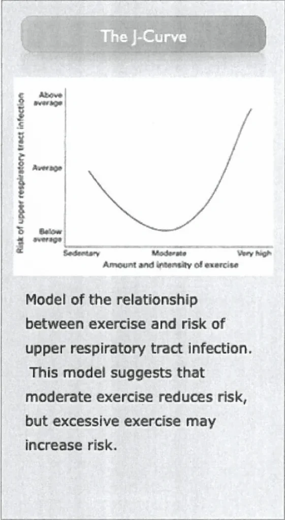 J-Kurve - Modell der Beziehung zwischen Bewegung und dem Risiko einer Infektion der oberen Atemwege